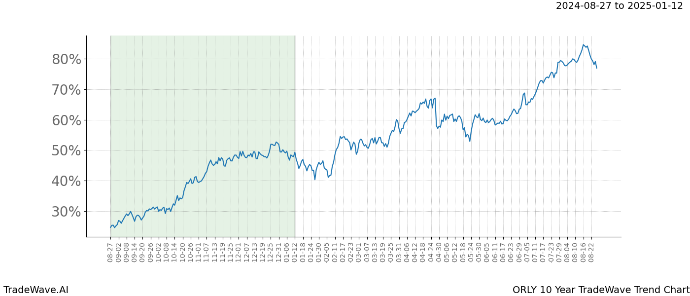 TradeWave Trend Chart ORLY shows the average trend of the financial instrument over the past 10 years. Sharp uptrends and downtrends signal a potential TradeWave opportunity