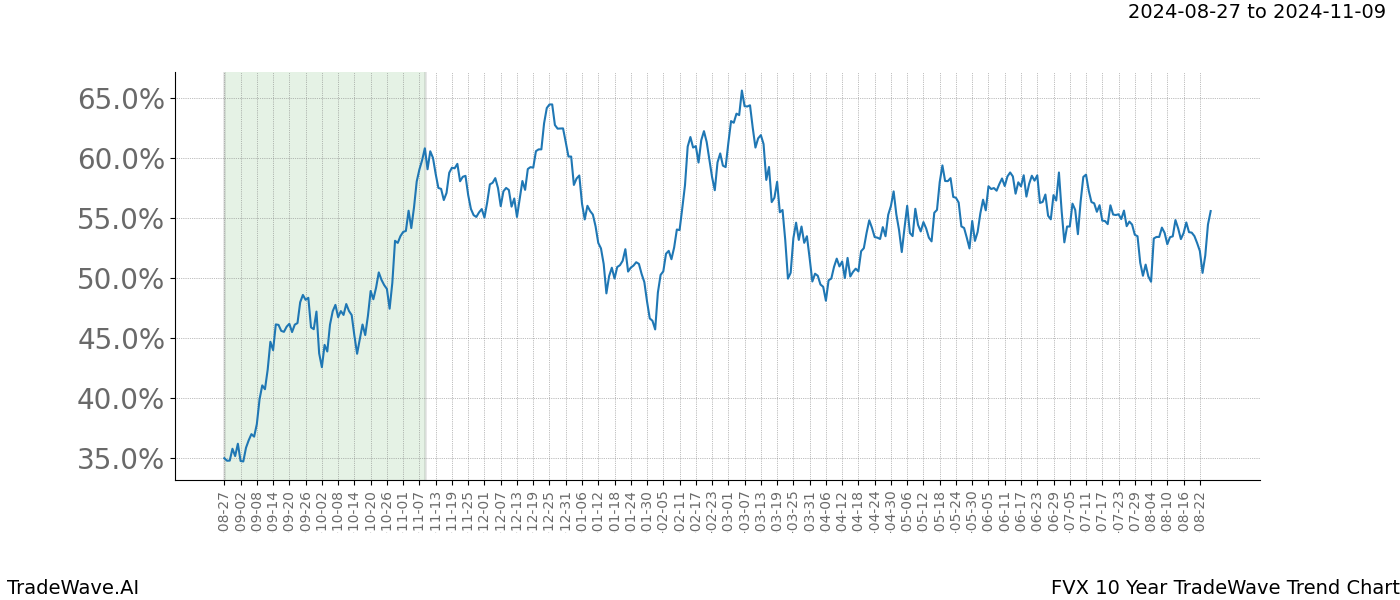 TradeWave Trend Chart FVX shows the average trend of the financial instrument over the past 10 years. Sharp uptrends and downtrends signal a potential TradeWave opportunity