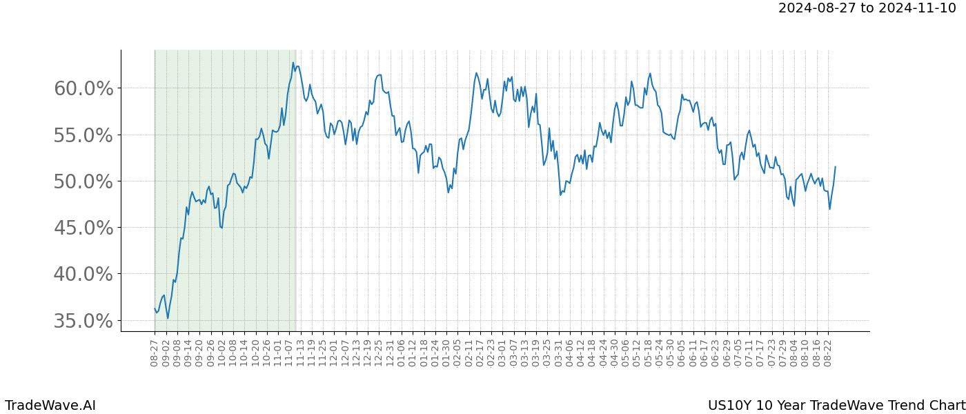 TradeWave Trend Chart US10Y shows the average trend of the financial instrument over the past 10 years. Sharp uptrends and downtrends signal a potential TradeWave opportunity