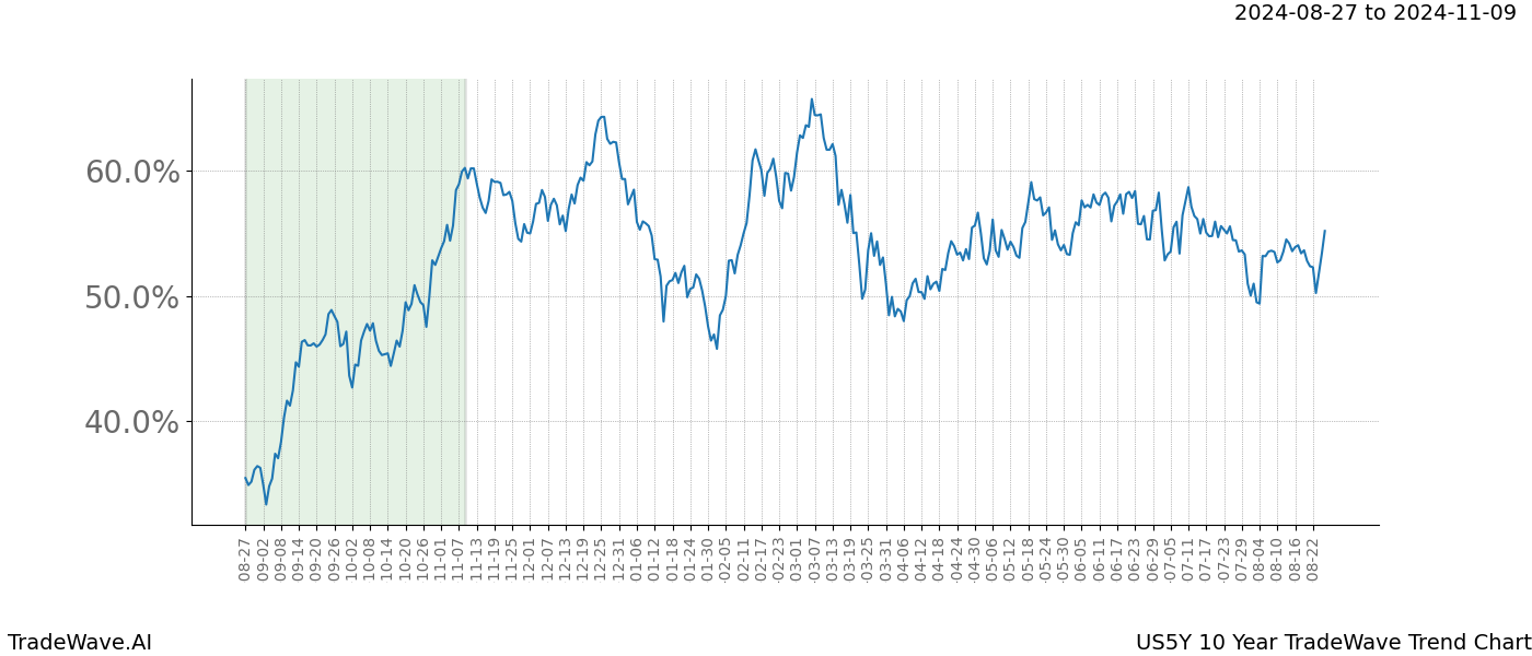 TradeWave Trend Chart US5Y shows the average trend of the financial instrument over the past 10 years. Sharp uptrends and downtrends signal a potential TradeWave opportunity