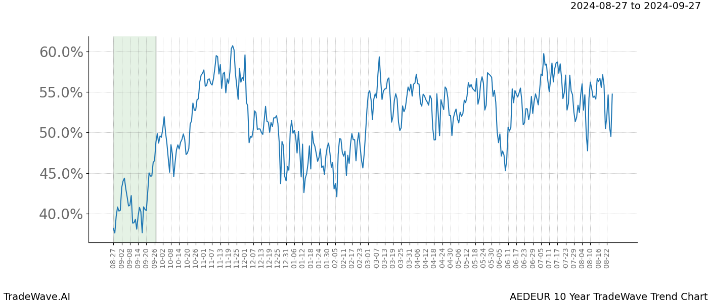 TradeWave Trend Chart AEDEUR shows the average trend of the financial instrument over the past 10 years. Sharp uptrends and downtrends signal a potential TradeWave opportunity