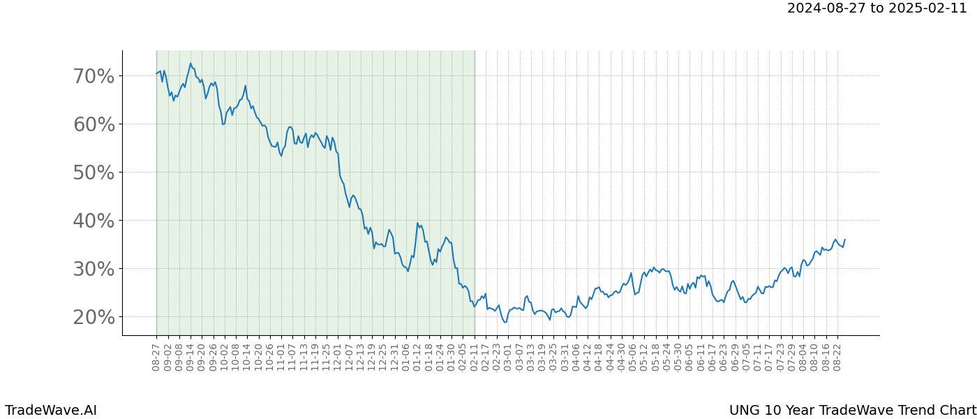 TradeWave Trend Chart UNG shows the average trend of the financial instrument over the past 10 years. Sharp uptrends and downtrends signal a potential TradeWave opportunity