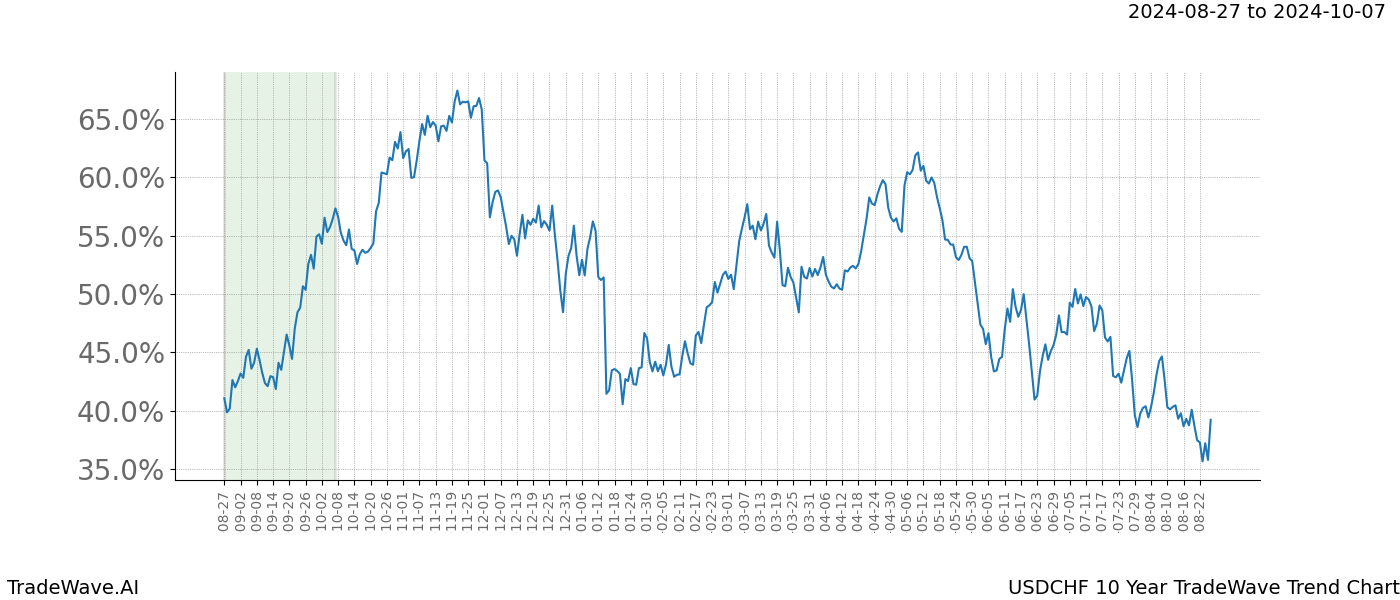 TradeWave Trend Chart USDCHF shows the average trend of the financial instrument over the past 10 years. Sharp uptrends and downtrends signal a potential TradeWave opportunity