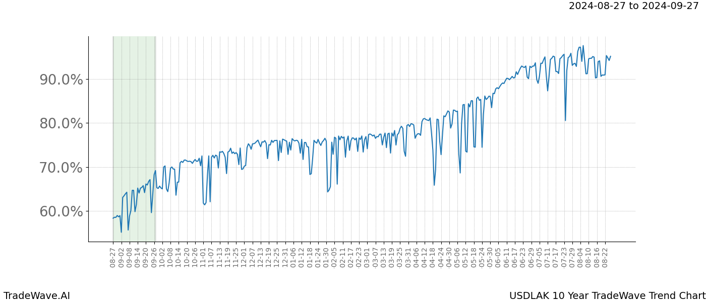 TradeWave Trend Chart USDLAK shows the average trend of the financial instrument over the past 10 years. Sharp uptrends and downtrends signal a potential TradeWave opportunity