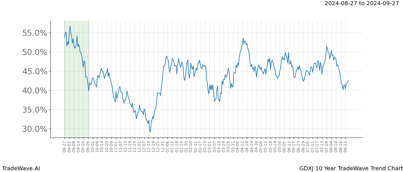 TradeWave Trend Chart GDXJ shows the average trend of the financial instrument over the past 10 years. Sharp uptrends and downtrends signal a potential TradeWave opportunity