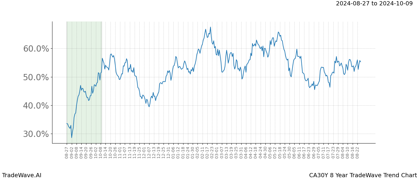 TradeWave Trend Chart CA30Y shows the average trend of the financial instrument over the past 8 years. Sharp uptrends and downtrends signal a potential TradeWave opportunity