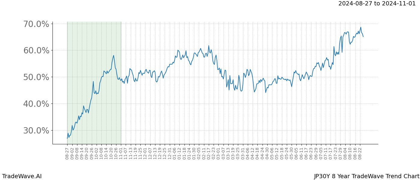 TradeWave Trend Chart JP30Y shows the average trend of the financial instrument over the past 8 years. Sharp uptrends and downtrends signal a potential TradeWave opportunity