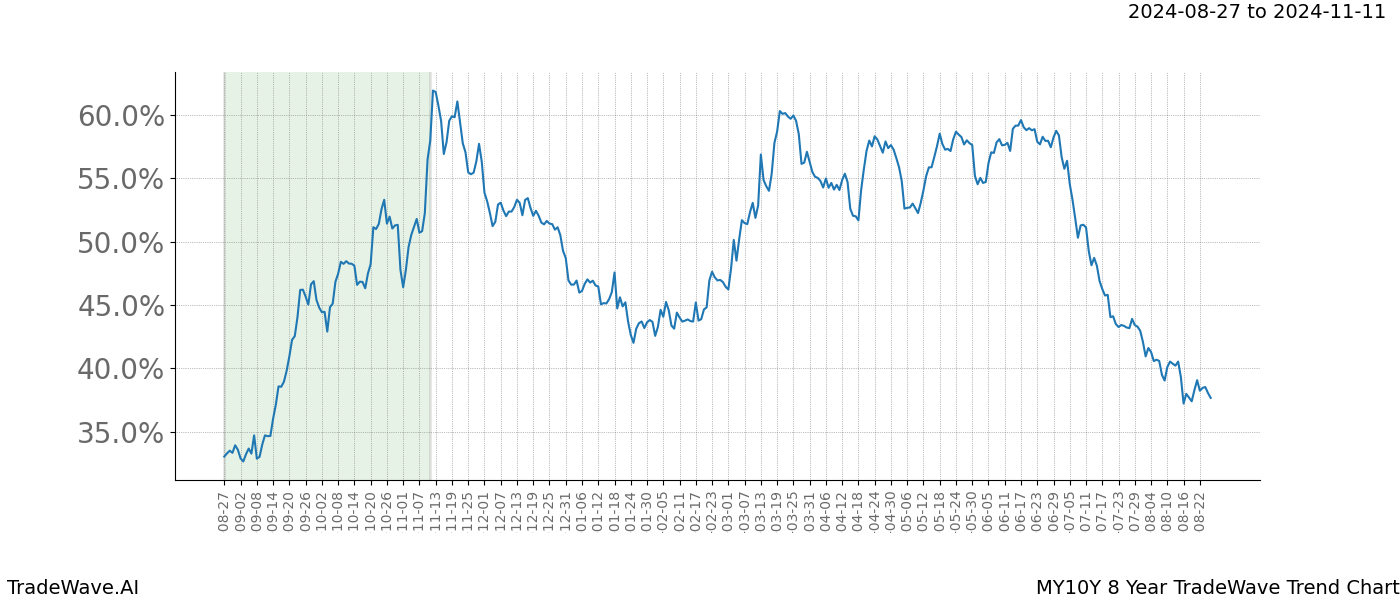 TradeWave Trend Chart MY10Y shows the average trend of the financial instrument over the past 8 years. Sharp uptrends and downtrends signal a potential TradeWave opportunity