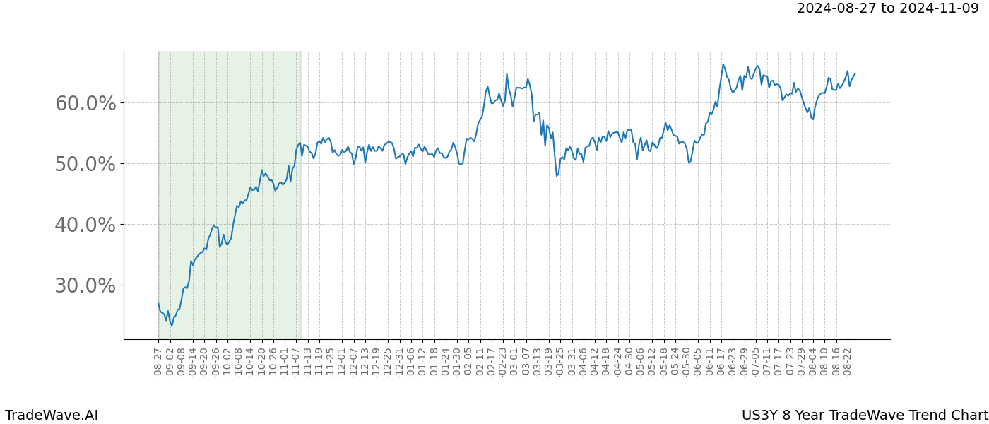 TradeWave Trend Chart US3Y shows the average trend of the financial instrument over the past 8 years. Sharp uptrends and downtrends signal a potential TradeWave opportunity