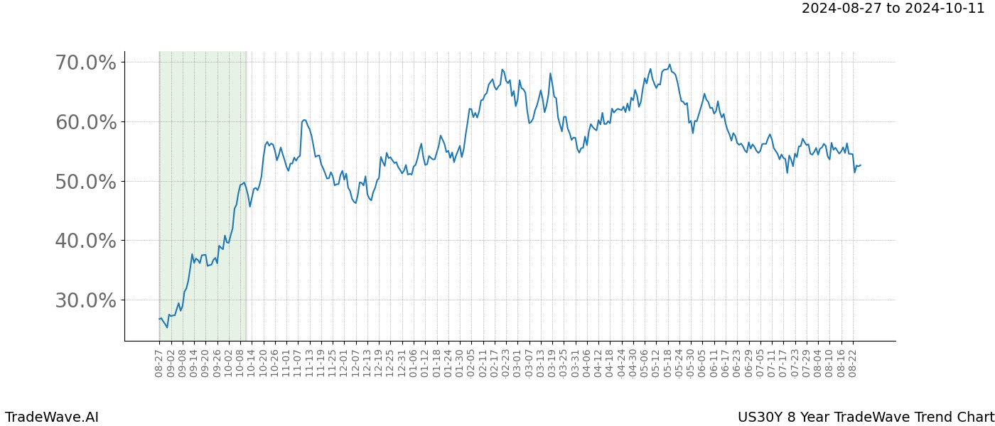 TradeWave Trend Chart US30Y shows the average trend of the financial instrument over the past 8 years. Sharp uptrends and downtrends signal a potential TradeWave opportunity