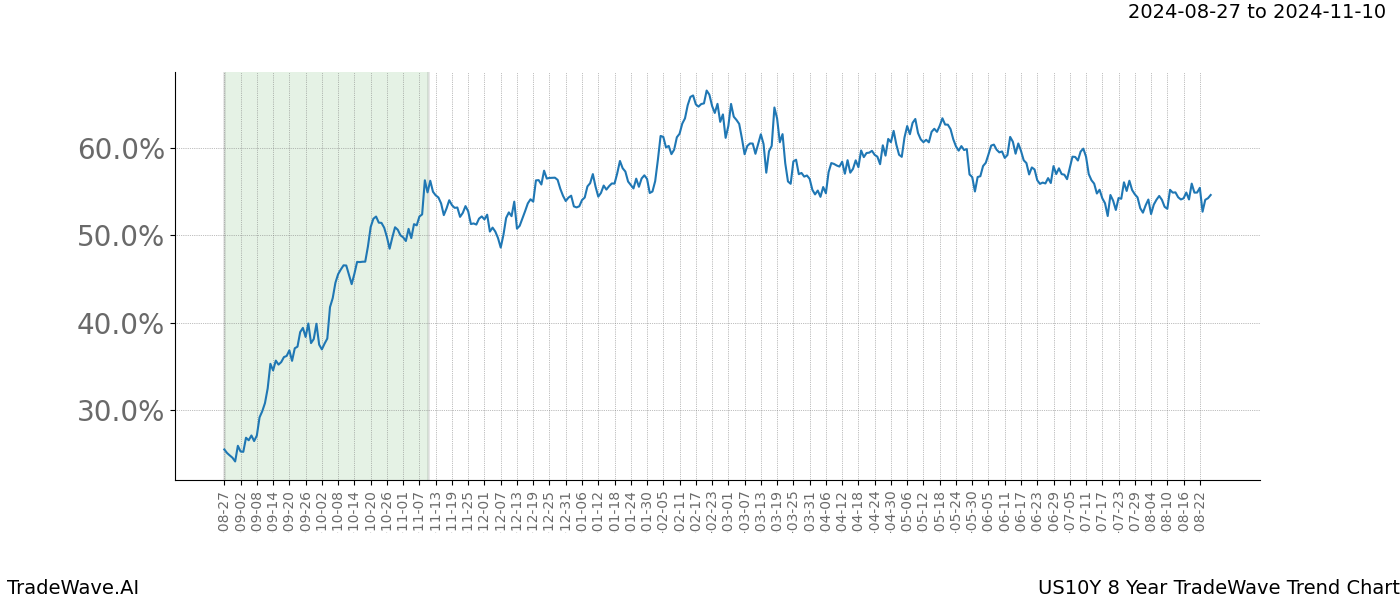 TradeWave Trend Chart US10Y shows the average trend of the financial instrument over the past 8 years. Sharp uptrends and downtrends signal a potential TradeWave opportunity