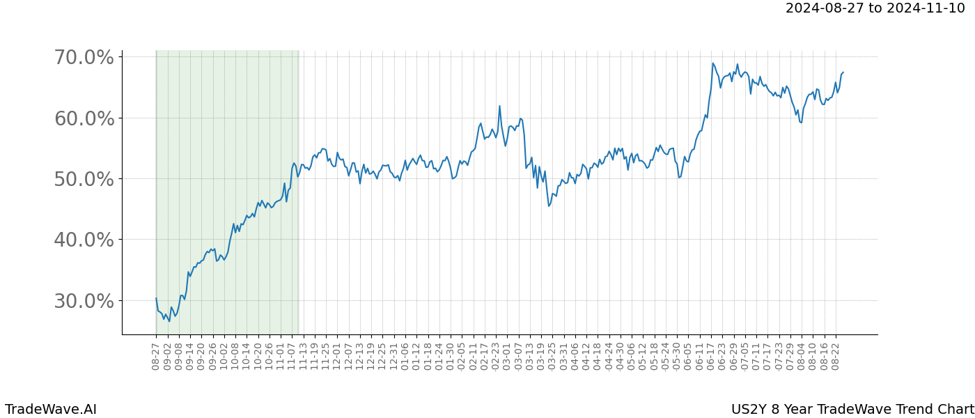 TradeWave Trend Chart US2Y shows the average trend of the financial instrument over the past 8 years. Sharp uptrends and downtrends signal a potential TradeWave opportunity