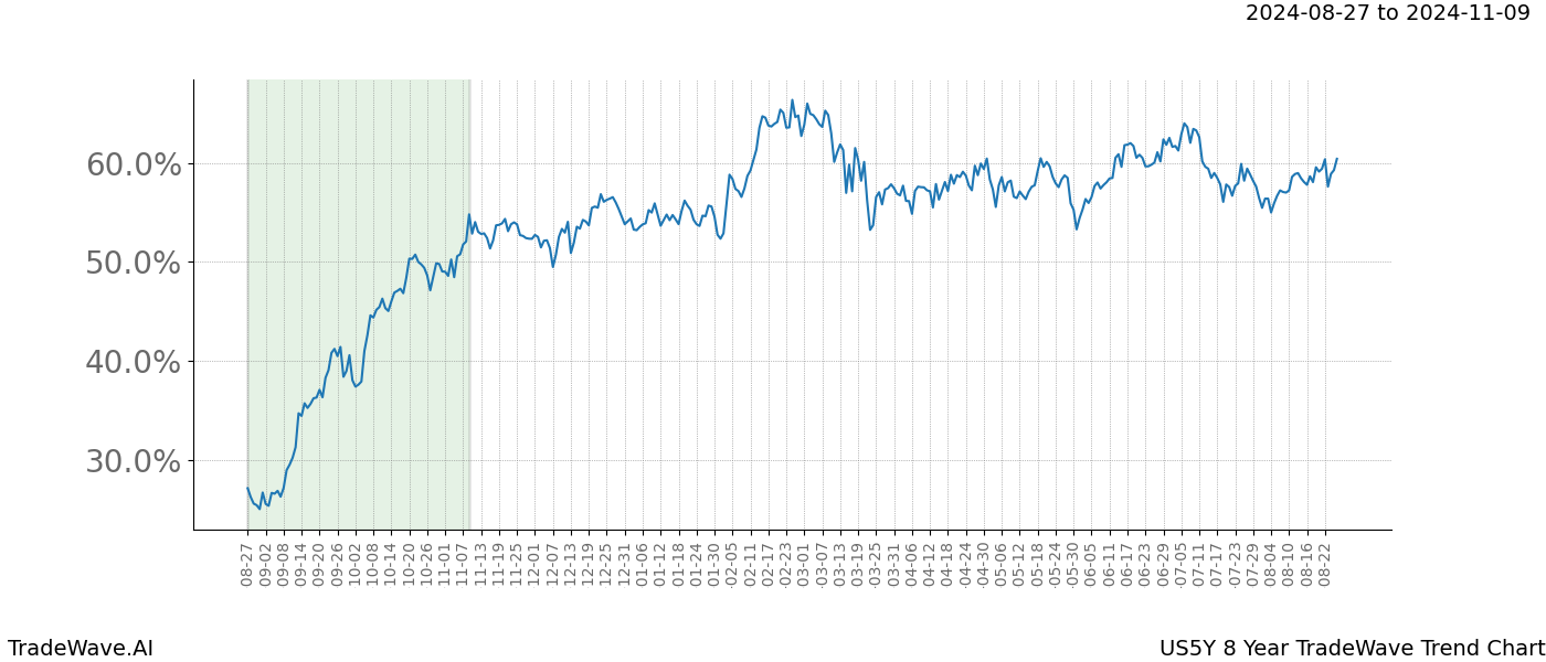 TradeWave Trend Chart US5Y shows the average trend of the financial instrument over the past 8 years. Sharp uptrends and downtrends signal a potential TradeWave opportunity