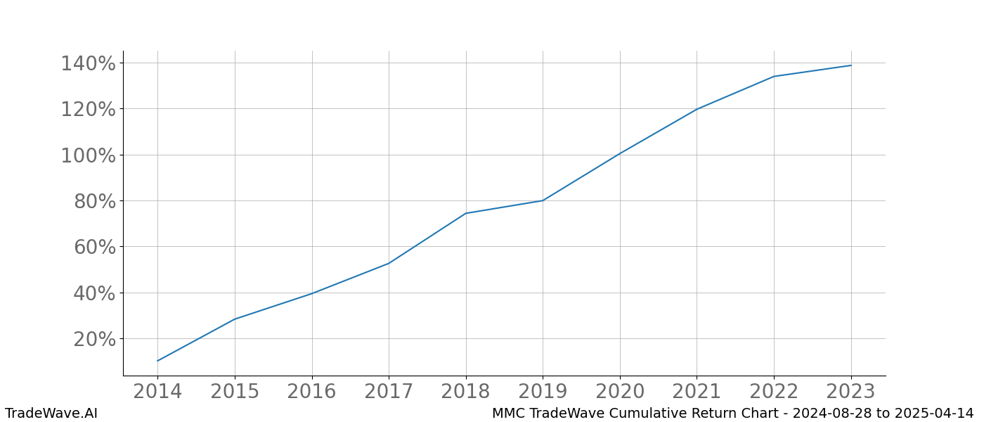 Cumulative chart MMC for date range: 2024-08-28 to 2025-04-14 - this chart shows the cumulative return of the TradeWave opportunity date range for MMC when bought on 2024-08-28 and sold on 2025-04-14 - this percent chart shows the capital growth for the date range over the past 10 years 