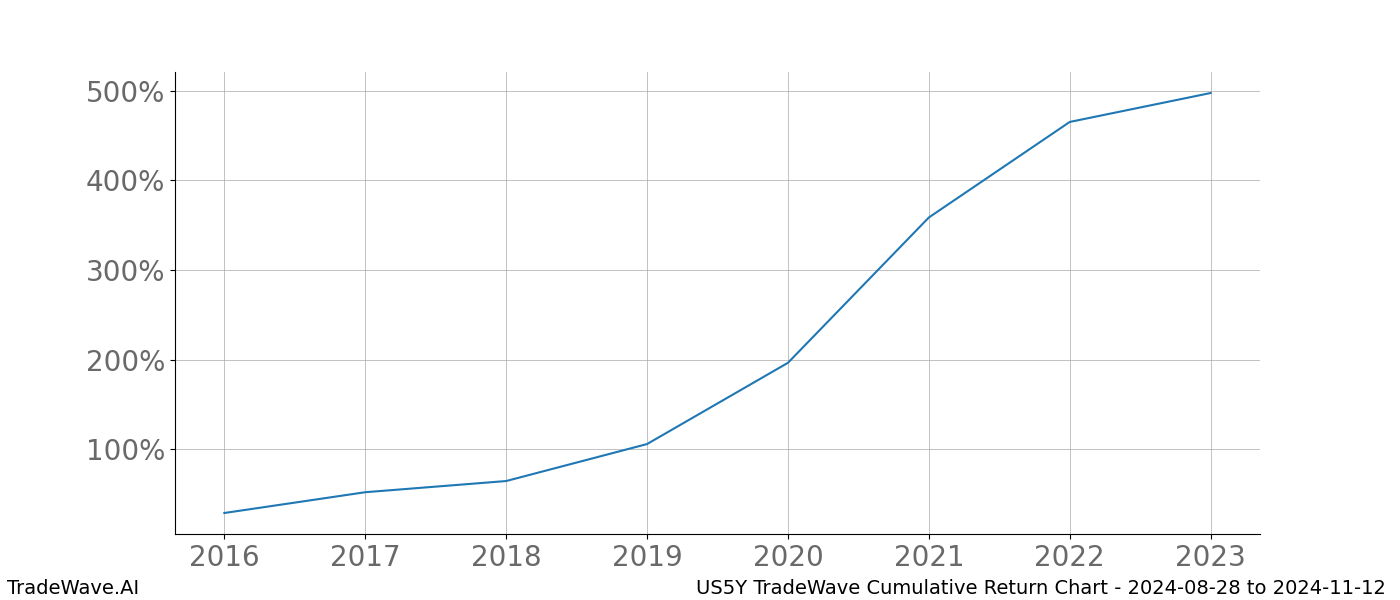 Cumulative chart US5Y for date range: 2024-08-28 to 2024-11-12 - this chart shows the cumulative return of the TradeWave opportunity date range for US5Y when bought on 2024-08-28 and sold on 2024-11-12 - this percent chart shows the capital growth for the date range over the past 8 years 