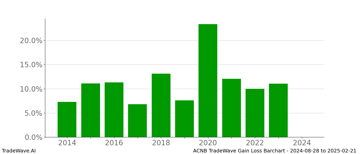 Gain/Loss barchart ACNB for date range: 2024-08-28 to 2025-02-21 - this chart shows the gain/loss of the TradeWave opportunity for ACNB buying on 2024-08-28 and selling it on 2025-02-21 - this barchart is showing 10 years of history