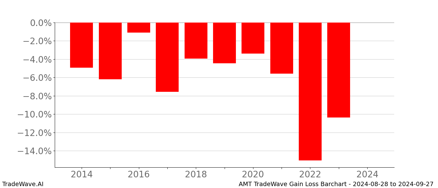 Gain/Loss barchart AMT for date range: 2024-08-28 to 2024-09-27 - this chart shows the gain/loss of the TradeWave opportunity for AMT buying on 2024-08-28 and selling it on 2024-09-27 - this barchart is showing 10 years of history