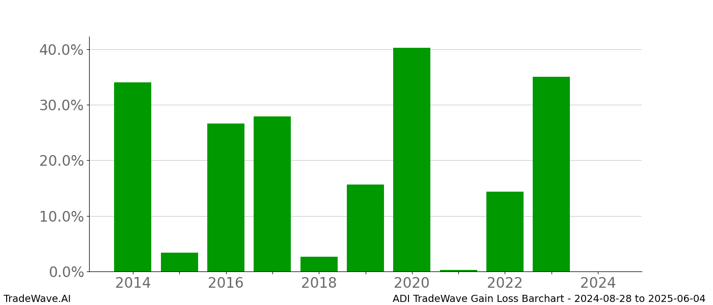 Gain/Loss barchart ADI for date range: 2024-08-28 to 2025-06-04 - this chart shows the gain/loss of the TradeWave opportunity for ADI buying on 2024-08-28 and selling it on 2025-06-04 - this barchart is showing 10 years of history