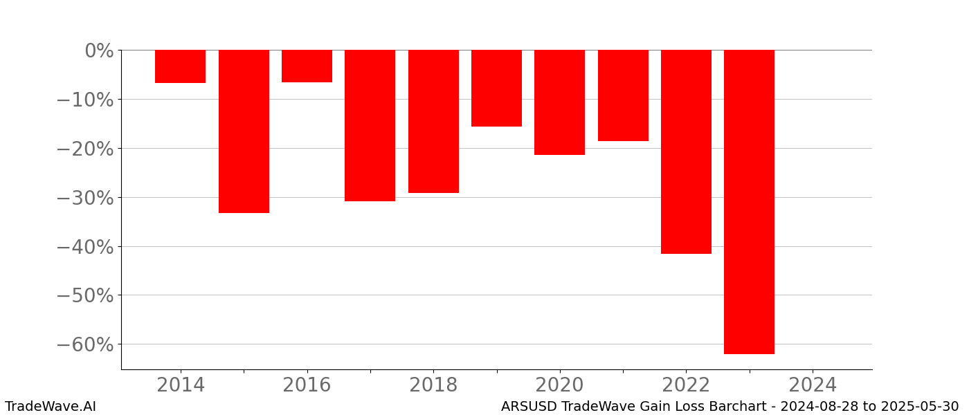 Gain/Loss barchart ARSUSD for date range: 2024-08-28 to 2025-05-30 - this chart shows the gain/loss of the TradeWave opportunity for ARSUSD buying on 2024-08-28 and selling it on 2025-05-30 - this barchart is showing 10 years of history