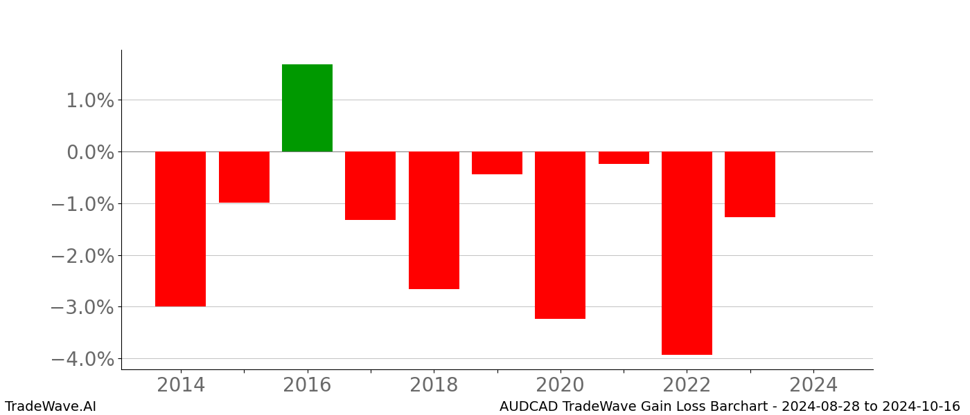 Gain/Loss barchart AUDCAD for date range: 2024-08-28 to 2024-10-16 - this chart shows the gain/loss of the TradeWave opportunity for AUDCAD buying on 2024-08-28 and selling it on 2024-10-16 - this barchart is showing 10 years of history