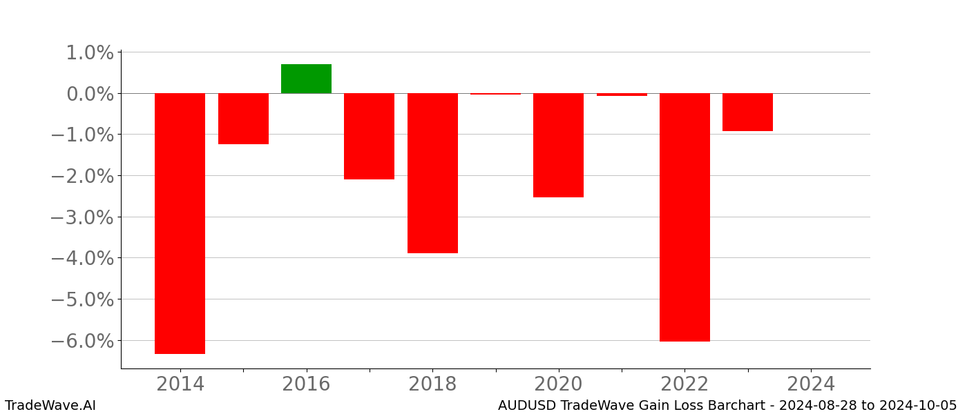 Gain/Loss barchart AUDUSD for date range: 2024-08-28 to 2024-10-05 - this chart shows the gain/loss of the TradeWave opportunity for AUDUSD buying on 2024-08-28 and selling it on 2024-10-05 - this barchart is showing 10 years of history