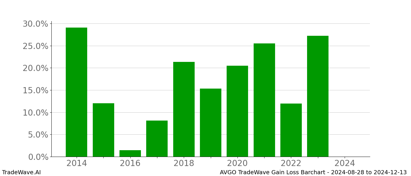 Gain/Loss barchart AVGO for date range: 2024-08-28 to 2024-12-13 - this chart shows the gain/loss of the TradeWave opportunity for AVGO buying on 2024-08-28 and selling it on 2024-12-13 - this barchart is showing 10 years of history