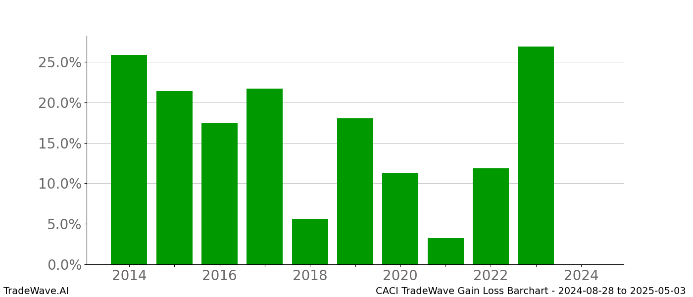 Gain/Loss barchart CACI for date range: 2024-08-28 to 2025-05-03 - this chart shows the gain/loss of the TradeWave opportunity for CACI buying on 2024-08-28 and selling it on 2025-05-03 - this barchart is showing 10 years of history