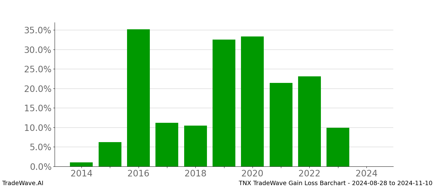 Gain/Loss barchart TNX for date range: 2024-08-28 to 2024-11-10 - this chart shows the gain/loss of the TradeWave opportunity for TNX buying on 2024-08-28 and selling it on 2024-11-10 - this barchart is showing 10 years of history