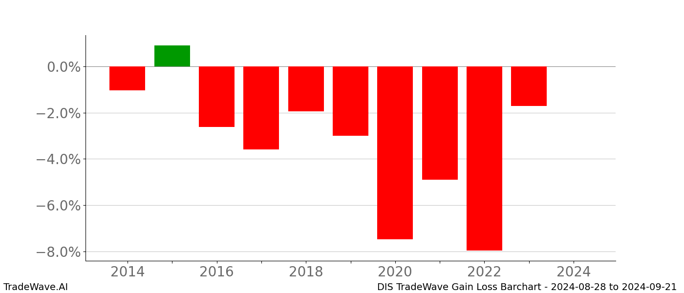 Gain/Loss barchart DIS for date range: 2024-08-28 to 2024-09-21 - this chart shows the gain/loss of the TradeWave opportunity for DIS buying on 2024-08-28 and selling it on 2024-09-21 - this barchart is showing 10 years of history