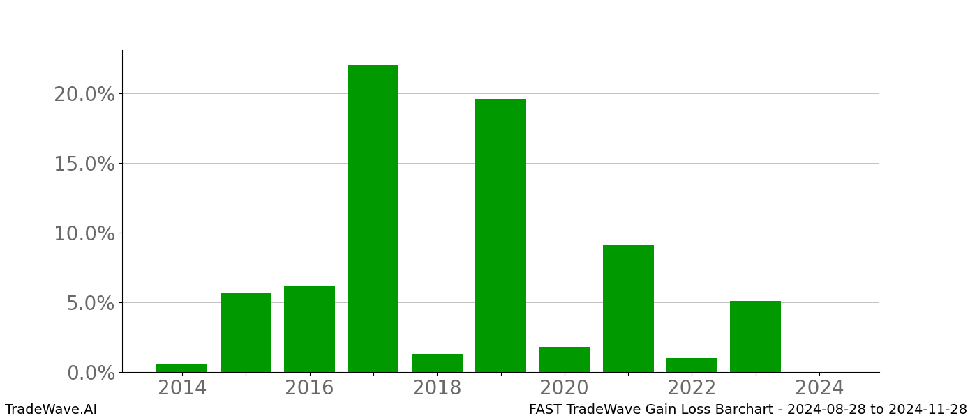 Gain/Loss barchart FAST for date range: 2024-08-28 to 2024-11-28 - this chart shows the gain/loss of the TradeWave opportunity for FAST buying on 2024-08-28 and selling it on 2024-11-28 - this barchart is showing 10 years of history