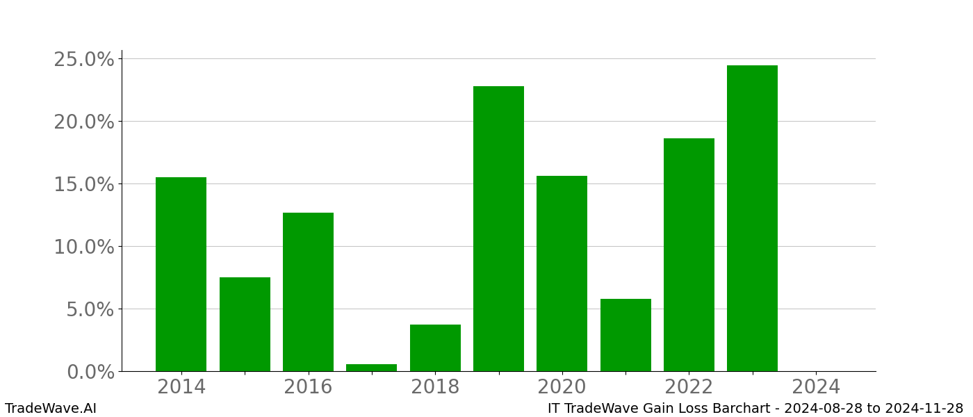 Gain/Loss barchart IT for date range: 2024-08-28 to 2024-11-28 - this chart shows the gain/loss of the TradeWave opportunity for IT buying on 2024-08-28 and selling it on 2024-11-28 - this barchart is showing 10 years of history