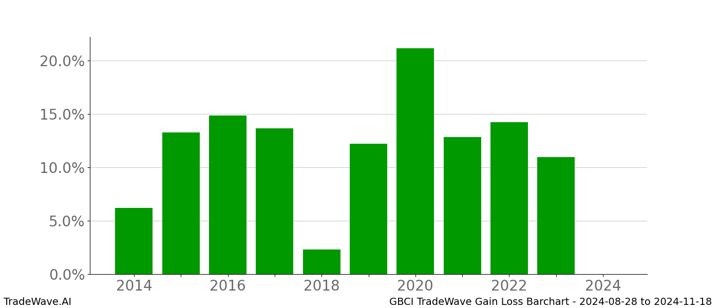 Gain/Loss barchart GBCI for date range: 2024-08-28 to 2024-11-18 - this chart shows the gain/loss of the TradeWave opportunity for GBCI buying on 2024-08-28 and selling it on 2024-11-18 - this barchart is showing 10 years of history