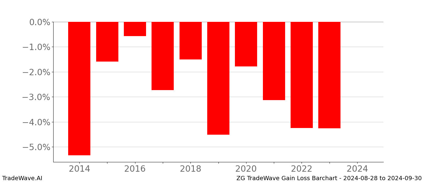 Gain/Loss barchart ZG for date range: 2024-08-28 to 2024-09-30 - this chart shows the gain/loss of the TradeWave opportunity for ZG buying on 2024-08-28 and selling it on 2024-09-30 - this barchart is showing 10 years of history