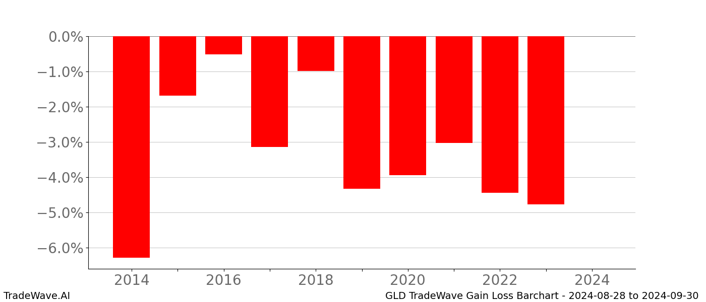 Gain/Loss barchart GLD for date range: 2024-08-28 to 2024-09-30 - this chart shows the gain/loss of the TradeWave opportunity for GLD buying on 2024-08-28 and selling it on 2024-09-30 - this barchart is showing 10 years of history