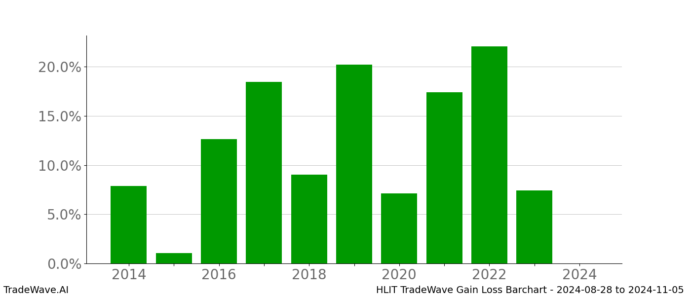 Gain/Loss barchart HLIT for date range: 2024-08-28 to 2024-11-05 - this chart shows the gain/loss of the TradeWave opportunity for HLIT buying on 2024-08-28 and selling it on 2024-11-05 - this barchart is showing 10 years of history