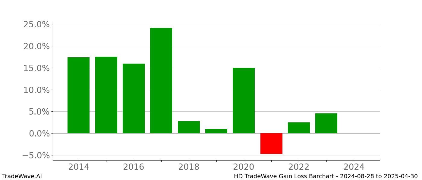 Gain/Loss barchart HD for date range: 2024-08-28 to 2025-04-30 - this chart shows the gain/loss of the TradeWave opportunity for HD buying on 2024-08-28 and selling it on 2025-04-30 - this barchart is showing 10 years of history