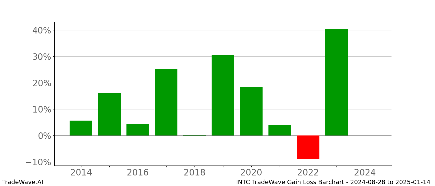 Gain/Loss barchart INTC for date range: 2024-08-28 to 2025-01-14 - this chart shows the gain/loss of the TradeWave opportunity for INTC buying on 2024-08-28 and selling it on 2025-01-14 - this barchart is showing 10 years of history