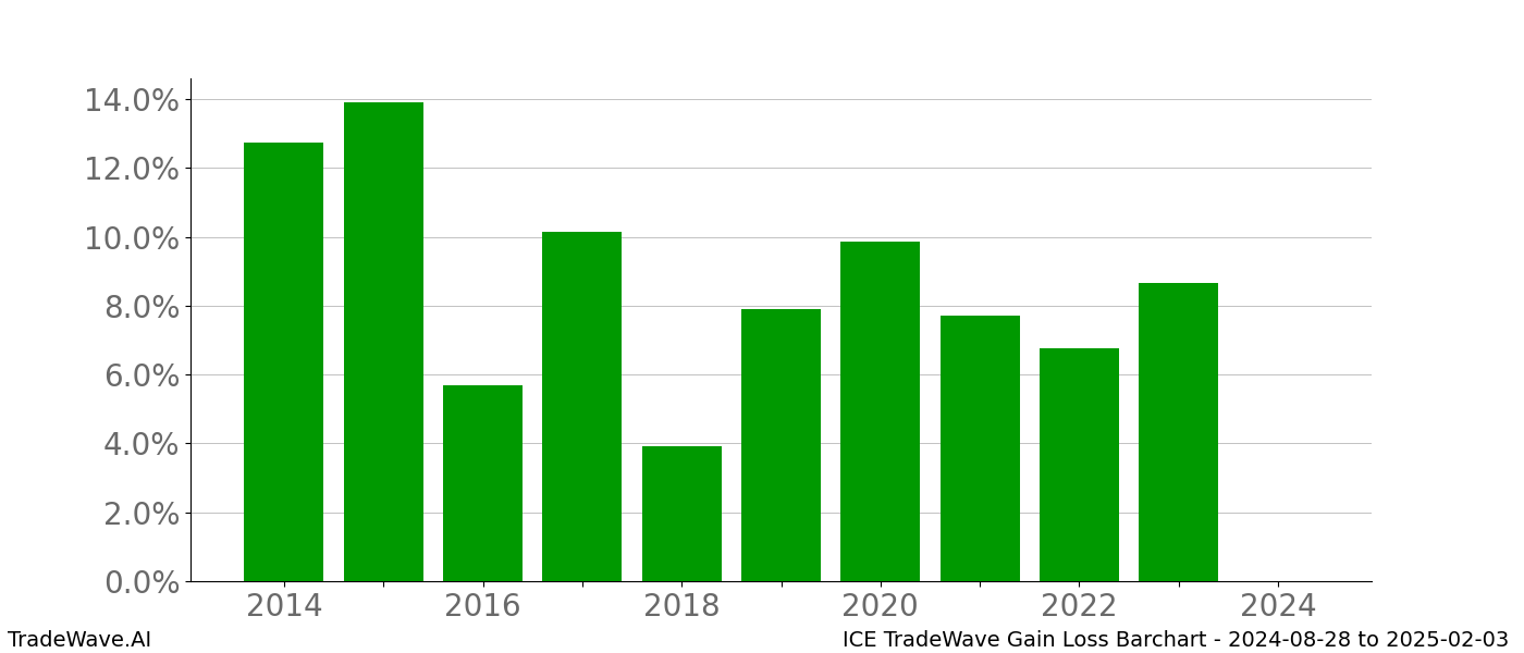 Gain/Loss barchart ICE for date range: 2024-08-28 to 2025-02-03 - this chart shows the gain/loss of the TradeWave opportunity for ICE buying on 2024-08-28 and selling it on 2025-02-03 - this barchart is showing 10 years of history