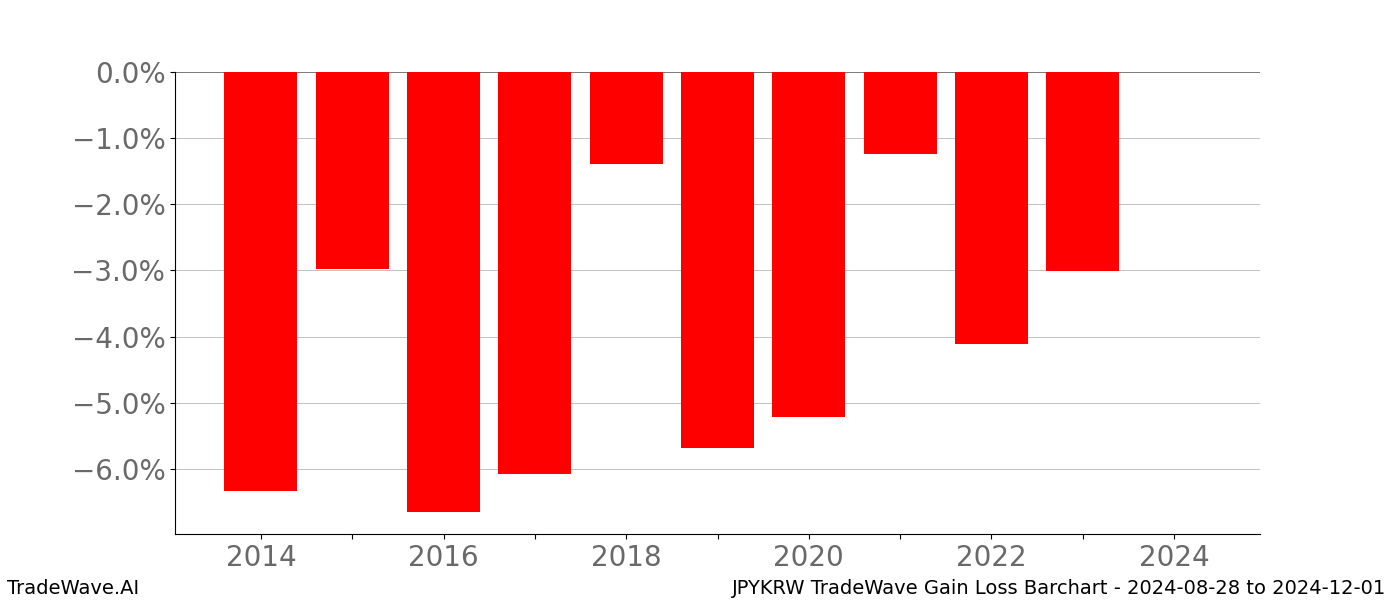 Gain/Loss barchart JPYKRW for date range: 2024-08-28 to 2024-12-01 - this chart shows the gain/loss of the TradeWave opportunity for JPYKRW buying on 2024-08-28 and selling it on 2024-12-01 - this barchart is showing 10 years of history