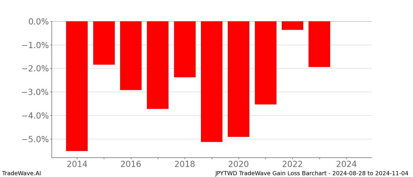 Gain/Loss barchart JPYTWD for date range: 2024-08-28 to 2024-11-04 - this chart shows the gain/loss of the TradeWave opportunity for JPYTWD buying on 2024-08-28 and selling it on 2024-11-04 - this barchart is showing 10 years of history