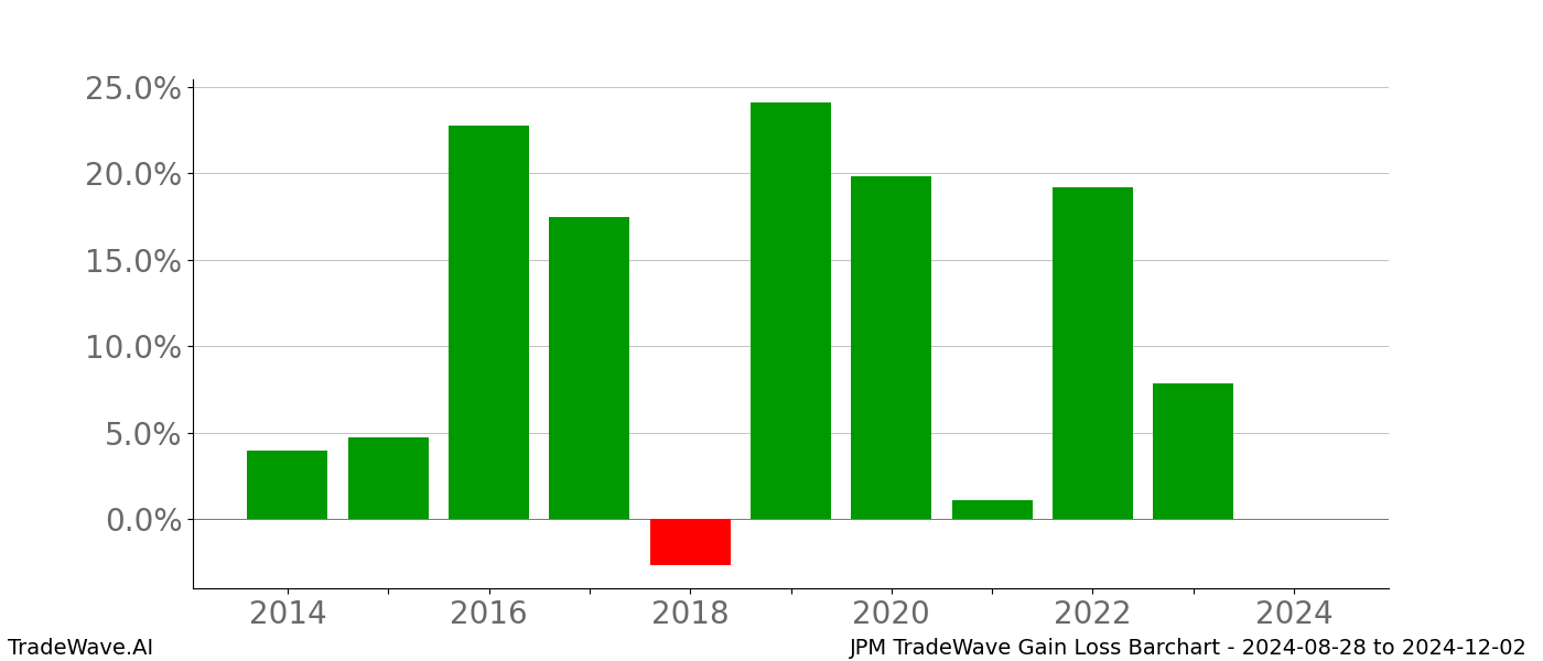 Gain/Loss barchart JPM for date range: 2024-08-28 to 2024-12-02 - this chart shows the gain/loss of the TradeWave opportunity for JPM buying on 2024-08-28 and selling it on 2024-12-02 - this barchart is showing 10 years of history