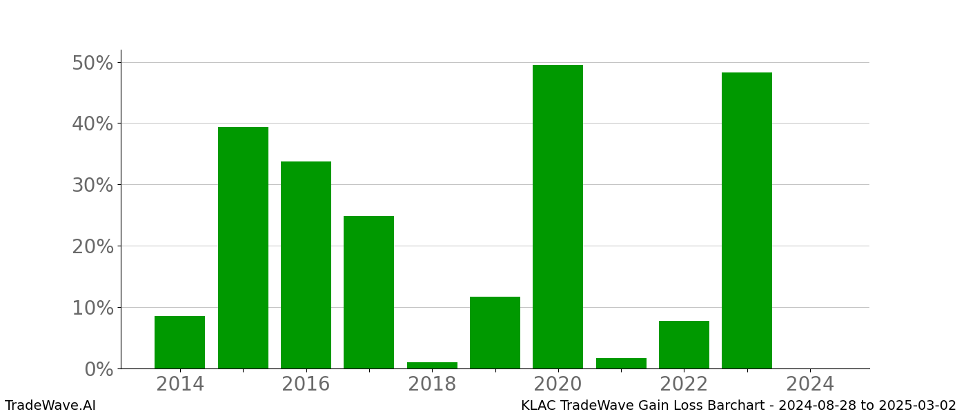 Gain/Loss barchart KLAC for date range: 2024-08-28 to 2025-03-02 - this chart shows the gain/loss of the TradeWave opportunity for KLAC buying on 2024-08-28 and selling it on 2025-03-02 - this barchart is showing 10 years of history