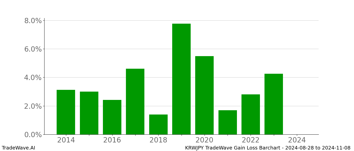 Gain/Loss barchart KRWJPY for date range: 2024-08-28 to 2024-11-08 - this chart shows the gain/loss of the TradeWave opportunity for KRWJPY buying on 2024-08-28 and selling it on 2024-11-08 - this barchart is showing 10 years of history