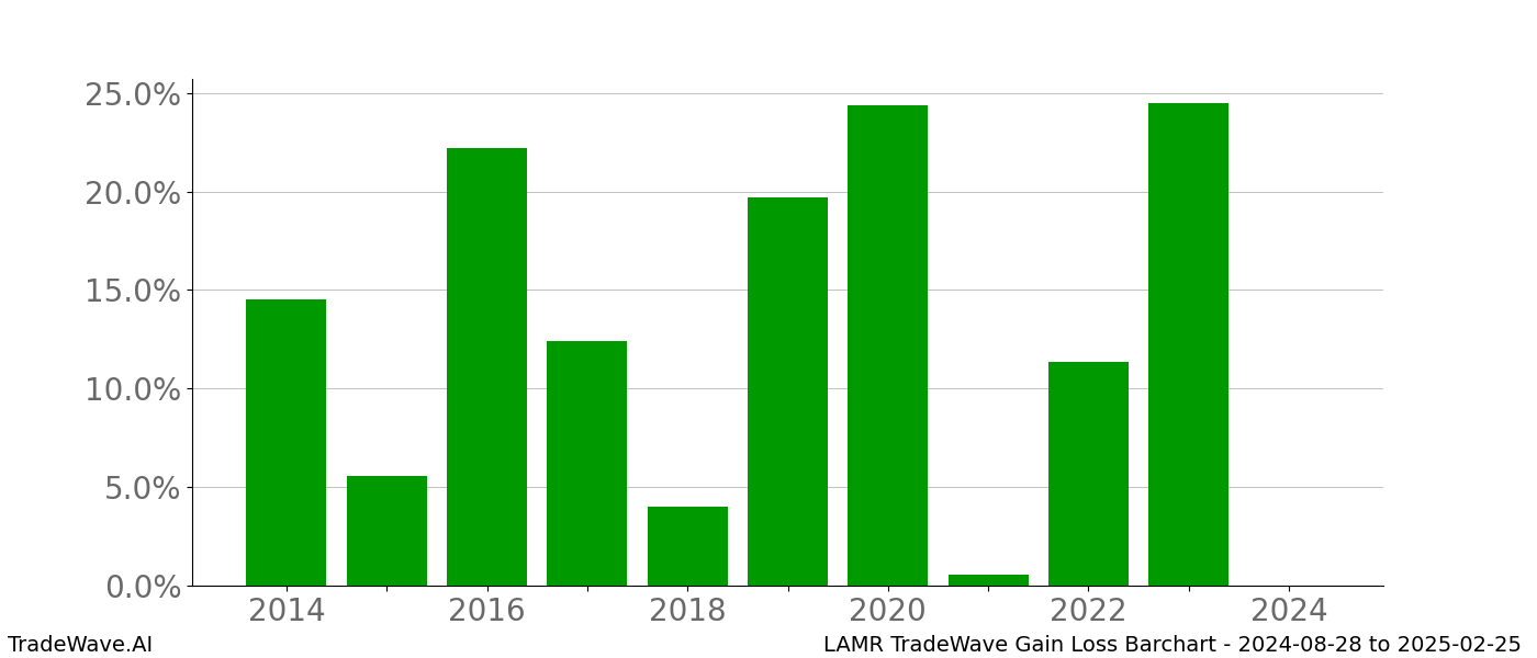 Gain/Loss barchart LAMR for date range: 2024-08-28 to 2025-02-25 - this chart shows the gain/loss of the TradeWave opportunity for LAMR buying on 2024-08-28 and selling it on 2025-02-25 - this barchart is showing 10 years of history