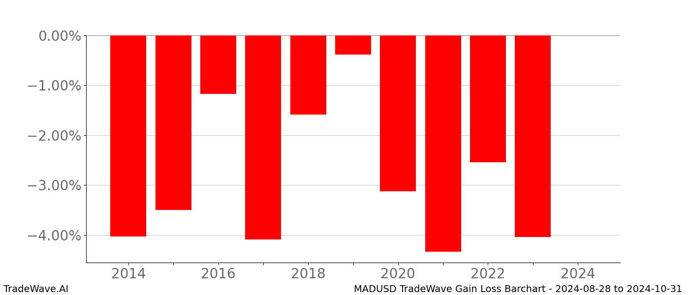 Gain/Loss barchart MADUSD for date range: 2024-08-28 to 2024-10-31 - this chart shows the gain/loss of the TradeWave opportunity for MADUSD buying on 2024-08-28 and selling it on 2024-10-31 - this barchart is showing 10 years of history