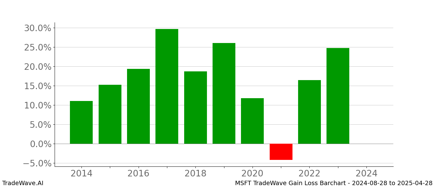 Gain/Loss barchart MSFT for date range: 2024-08-28 to 2025-04-28 - this chart shows the gain/loss of the TradeWave opportunity for MSFT buying on 2024-08-28 and selling it on 2025-04-28 - this barchart is showing 10 years of history