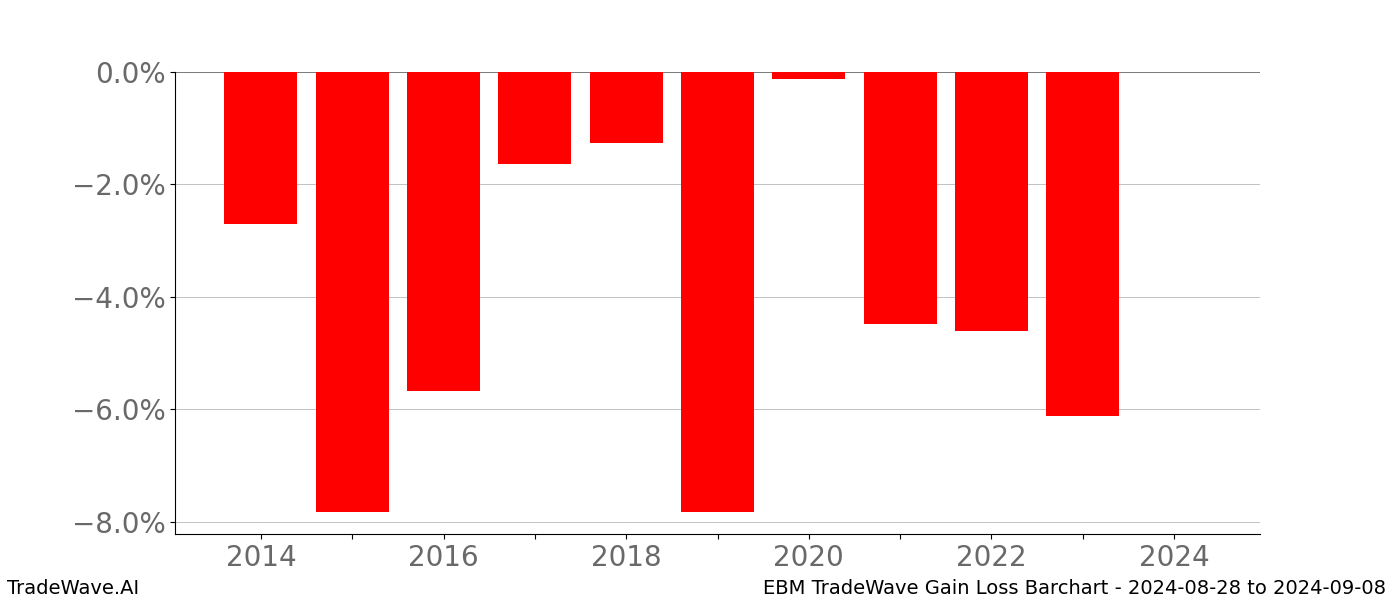 Gain/Loss barchart EBM for date range: 2024-08-28 to 2024-09-08 - this chart shows the gain/loss of the TradeWave opportunity for EBM buying on 2024-08-28 and selling it on 2024-09-08 - this barchart is showing 10 years of history