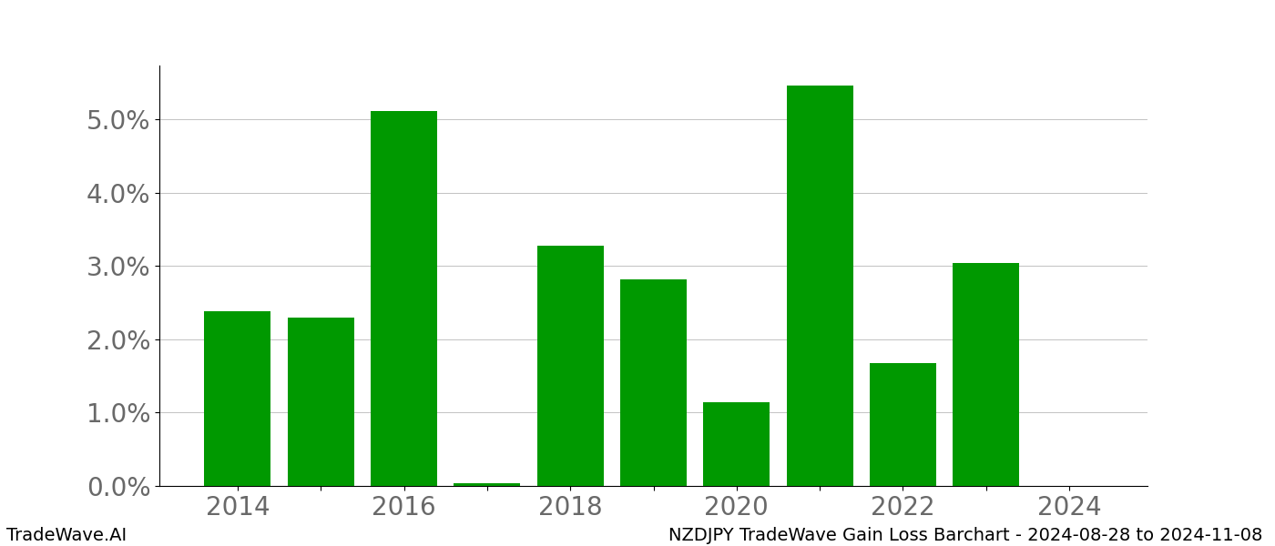 Gain/Loss barchart NZDJPY for date range: 2024-08-28 to 2024-11-08 - this chart shows the gain/loss of the TradeWave opportunity for NZDJPY buying on 2024-08-28 and selling it on 2024-11-08 - this barchart is showing 10 years of history