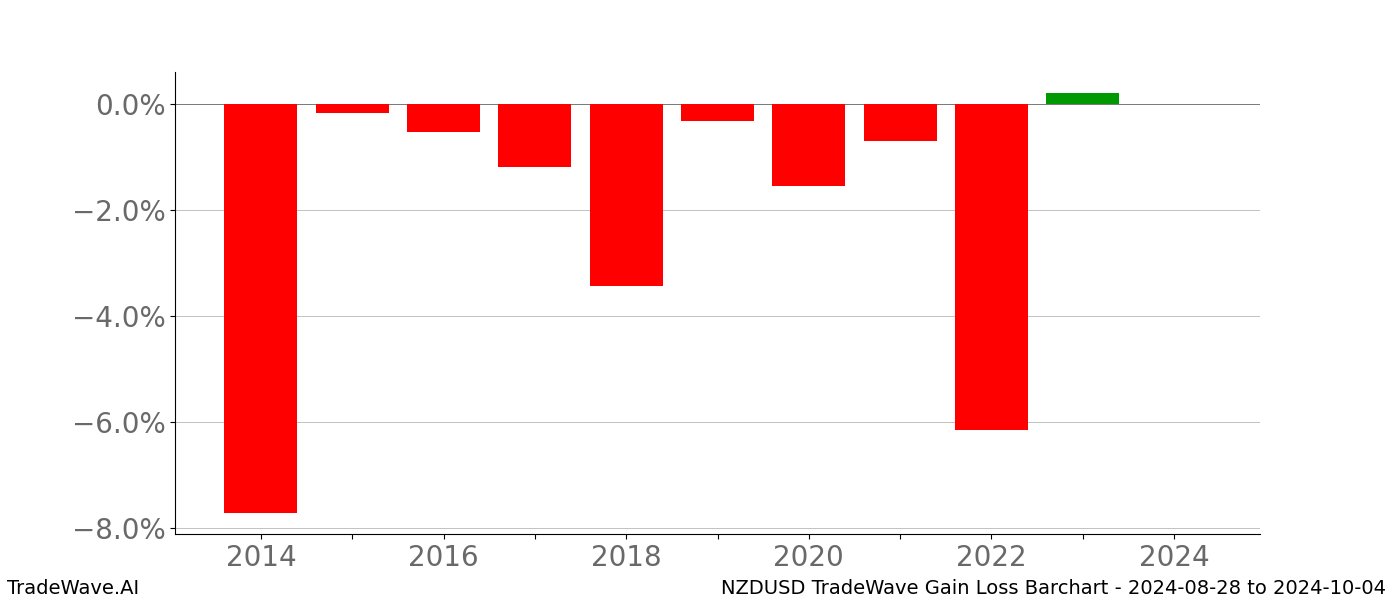 Gain/Loss barchart NZDUSD for date range: 2024-08-28 to 2024-10-04 - this chart shows the gain/loss of the TradeWave opportunity for NZDUSD buying on 2024-08-28 and selling it on 2024-10-04 - this barchart is showing 10 years of history