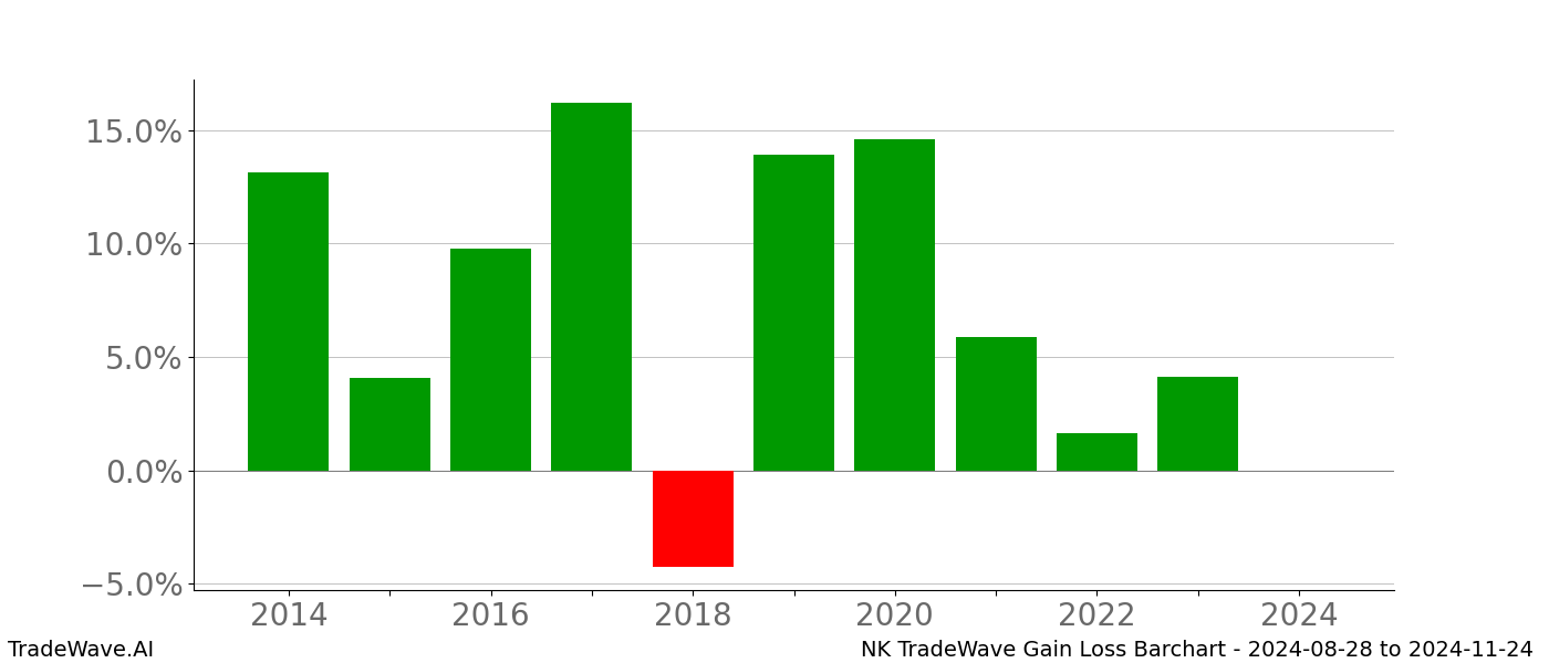 Gain/Loss barchart NK for date range: 2024-08-28 to 2024-11-24 - this chart shows the gain/loss of the TradeWave opportunity for NK buying on 2024-08-28 and selling it on 2024-11-24 - this barchart is showing 10 years of history